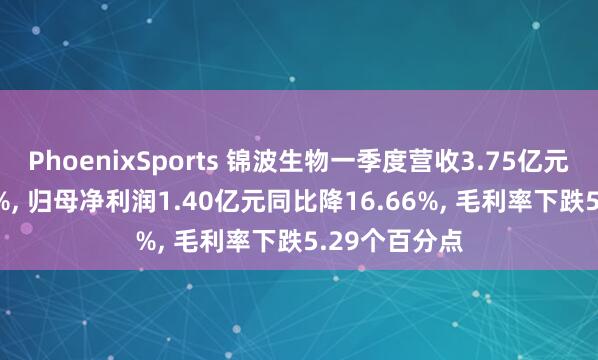 PhoenixSports 锦波生物一季度营收3.75亿元同比增2.43%， 归母净利润1.40亿元同比降16.66%， 毛利率下跌5.29个百分点